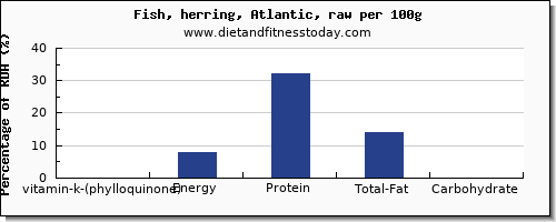 vitamin k (phylloquinone) and nutrition facts in vitamin k in herring per 100g